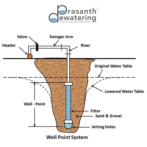 Surface Dewatering
 dewatering contractors in chennai